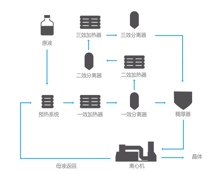 多效蒸发器处理废水流程