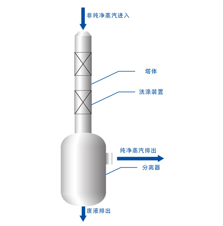 蒸汽洗涤塔技术