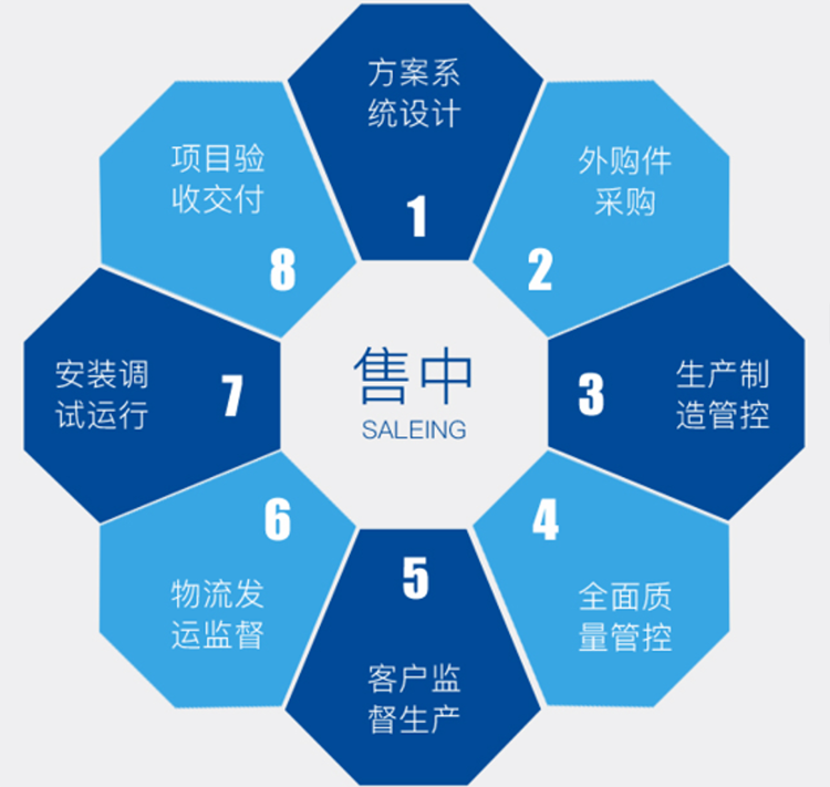 天游TY8检测中心服务流程