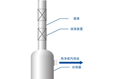 蒸汽洗涤塔厂家-青岛天游TY8检测中心