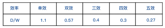多效蒸发器理论蒸汽消耗量 多效蒸发器理论蒸汽消耗量