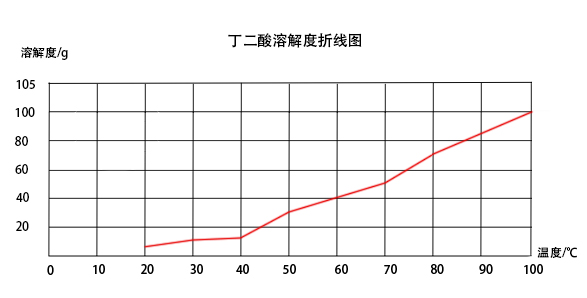 丁二酸溶解度曲线图