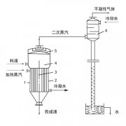 单效蒸发器工作原理、应用、特点知识大汇总