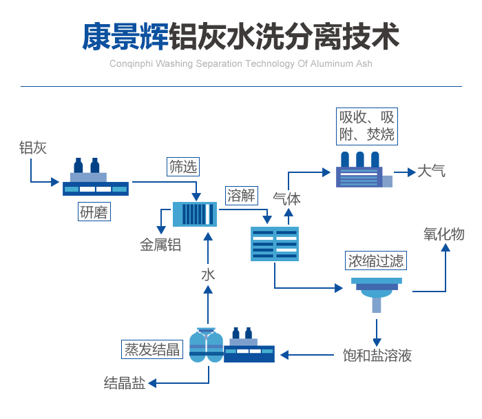 天游TY8检测中心铝灰水洗分离技术工艺流程