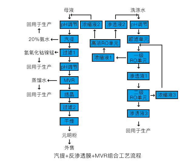 汽提+反渗透膜+MVR组合工艺