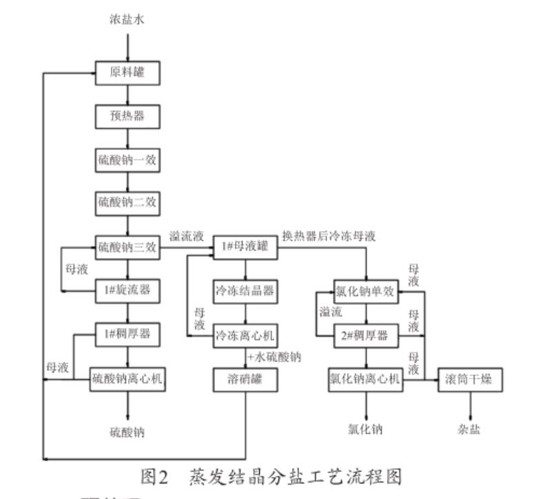 矿井水分盐工艺流程图2